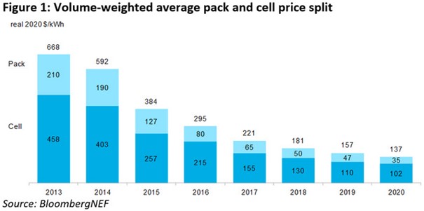 Blog05b BloombergNEF - Volumengewichteter durchschnittlicher Pack- und Zellenpreis - abgerufen am 2022-03-05.jpg